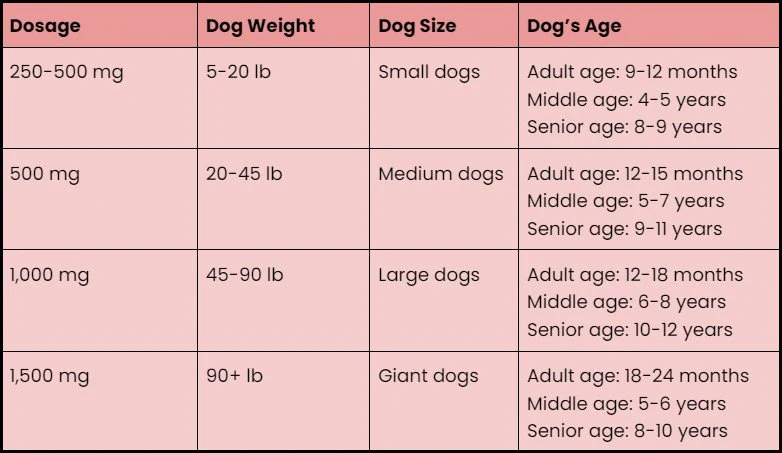 Glucosamine for Dogs Dosage Recommendations