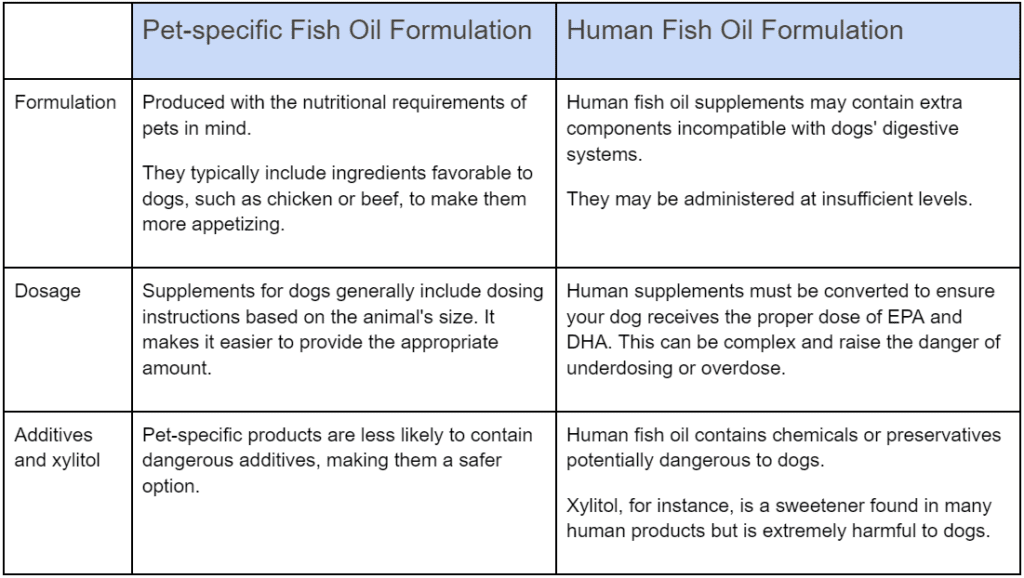 Difference between fish oil for dogs and humans