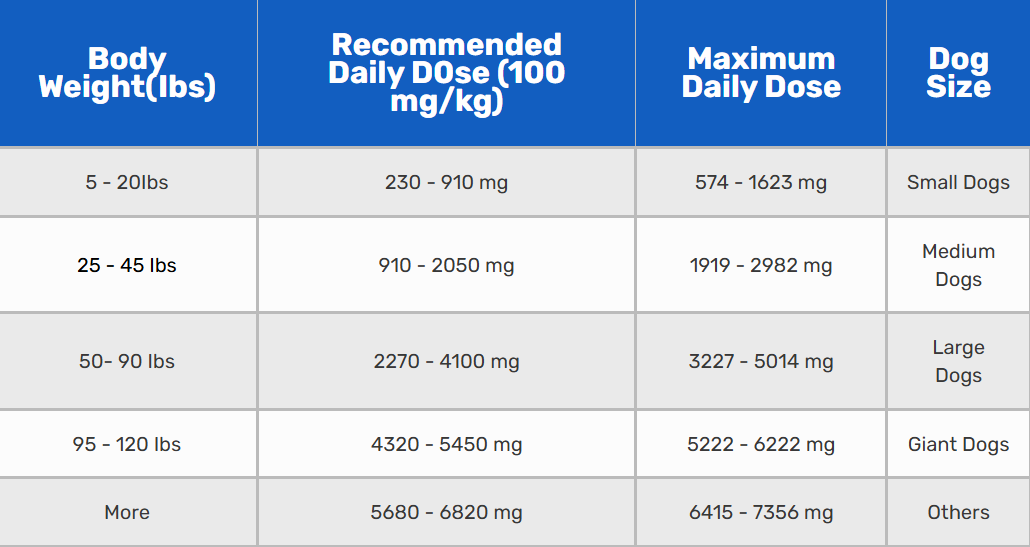 Table on how much fish oil should a dog have per day